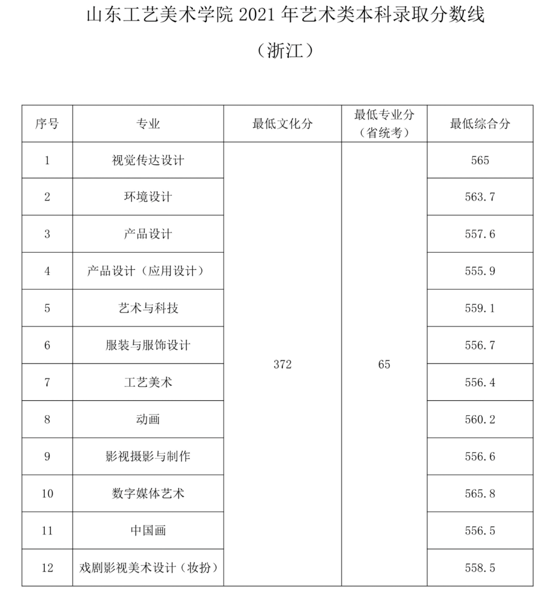 2021年錄取分?jǐn)?shù)線