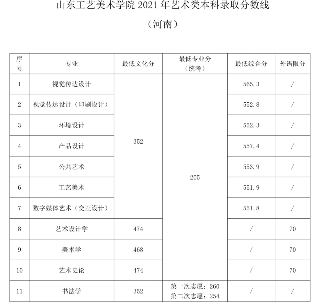 2021年錄取分?jǐn)?shù)線