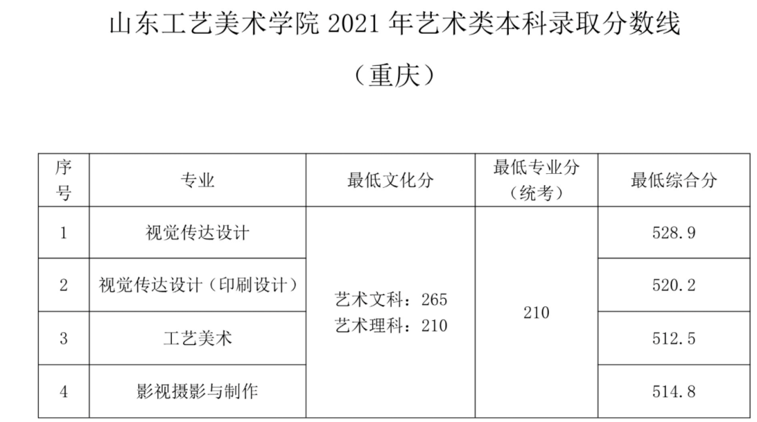 2021年錄取分?jǐn)?shù)線