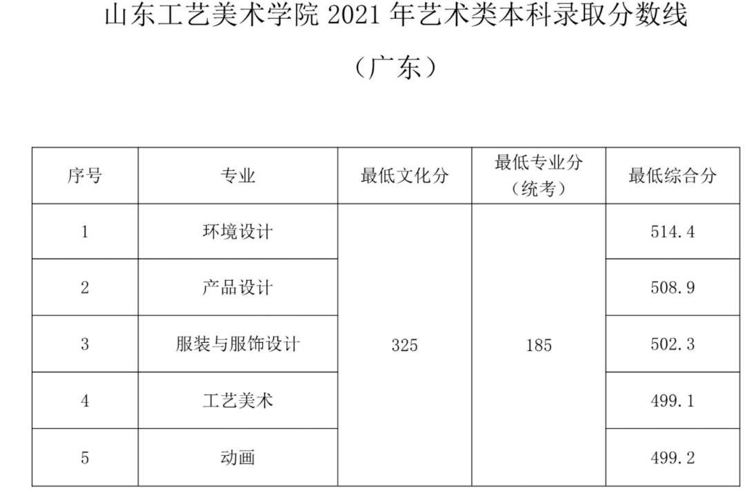 2021年錄取分?jǐn)?shù)線