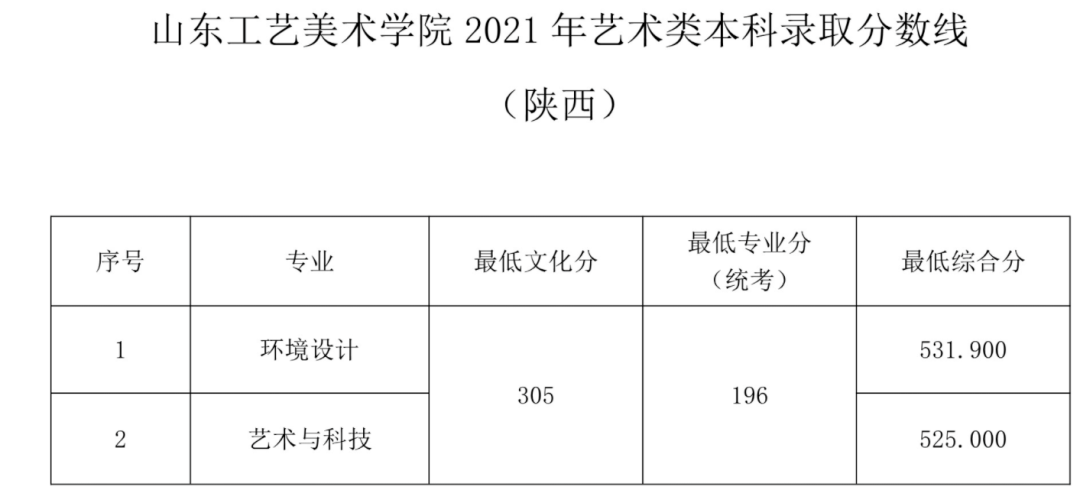 2021年錄取分?jǐn)?shù)線