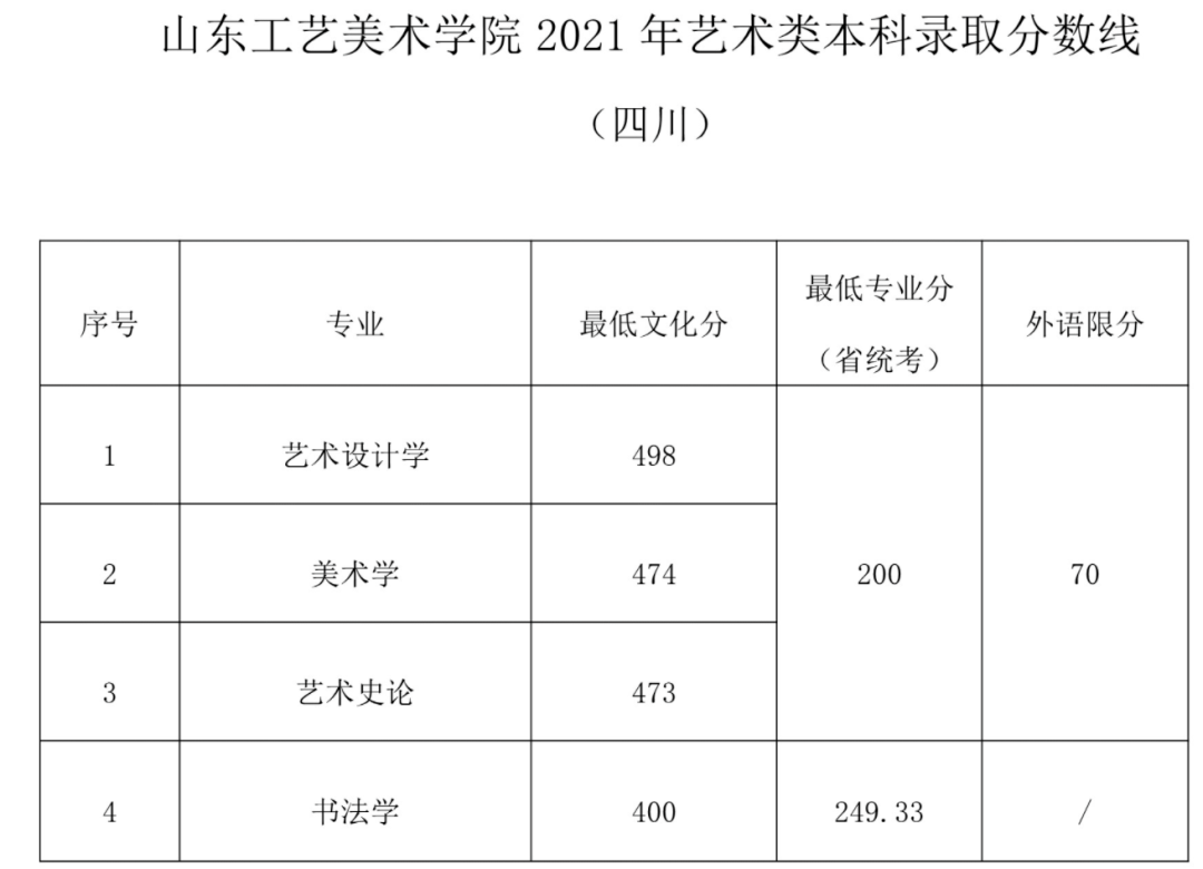 2021年錄取分?jǐn)?shù)線