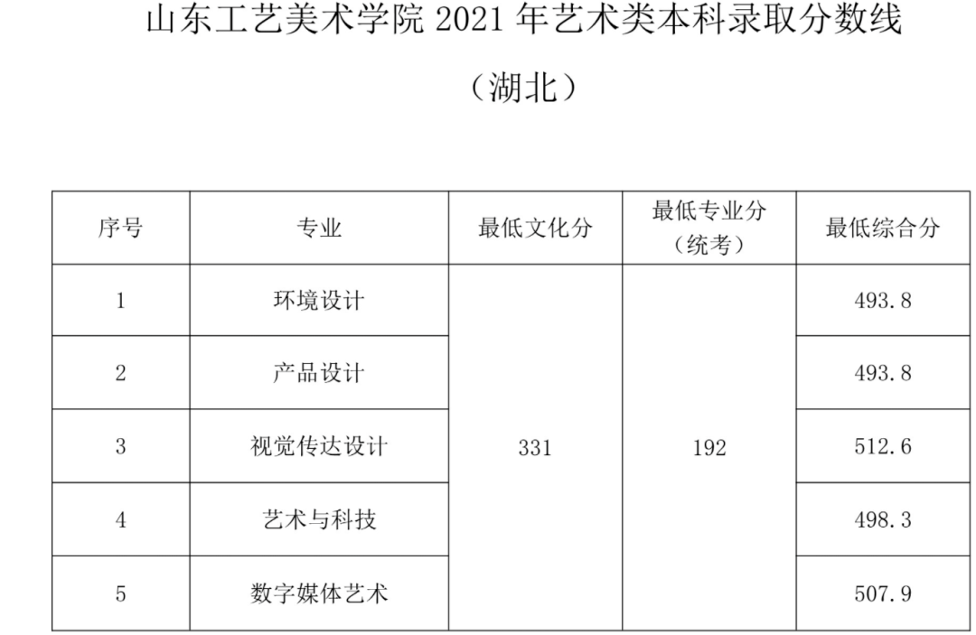 2021年錄取分?jǐn)?shù)線