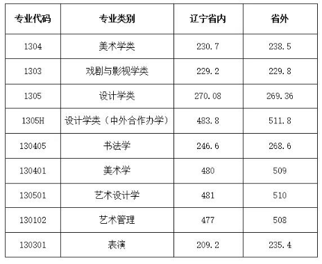 2021年錄取分?jǐn)?shù)線