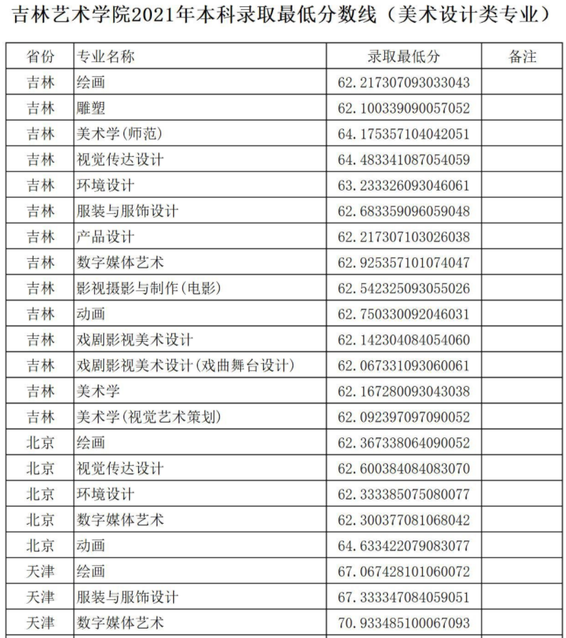 2021年錄取分?jǐn)?shù)線