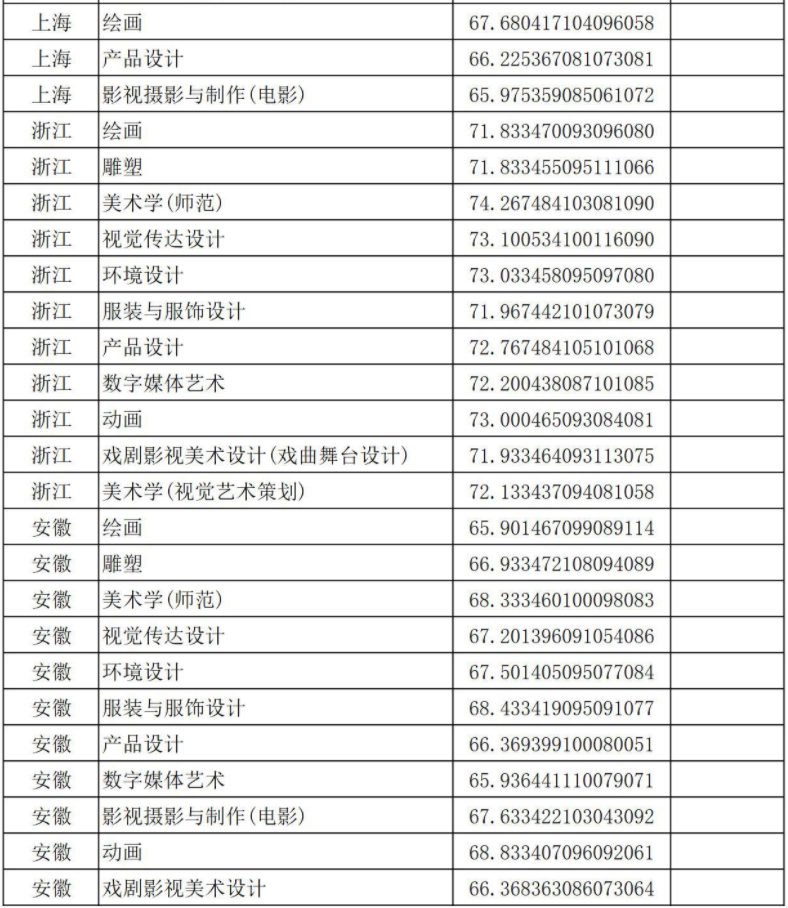 2021年錄取分?jǐn)?shù)線三