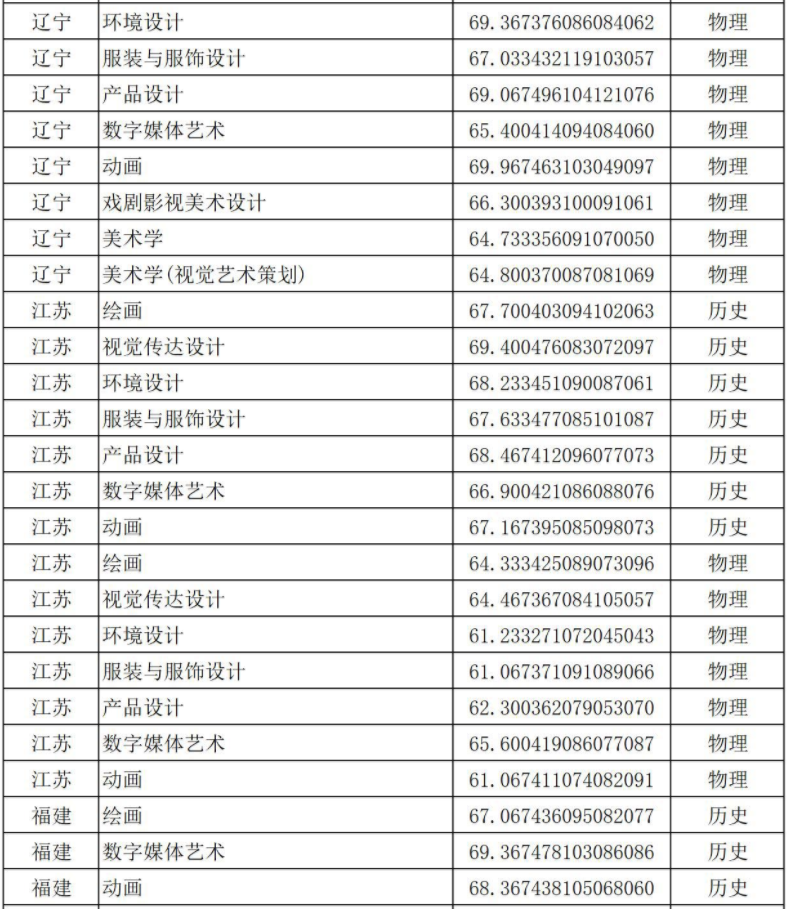 2021年錄取分?jǐn)?shù)線九