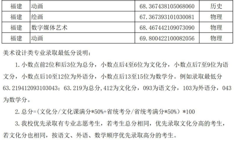 2021年錄取分?jǐn)?shù)線十