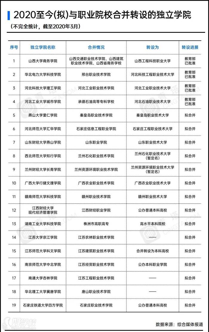 與高職院校合并轉(zhuǎn)設(shè)的其他獨(dú)立學(xué)院二