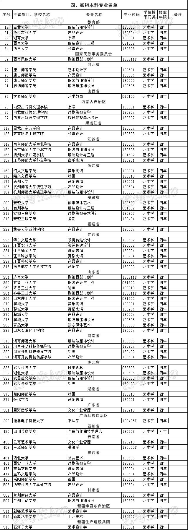 具體院校名稱和撤銷專業(yè)