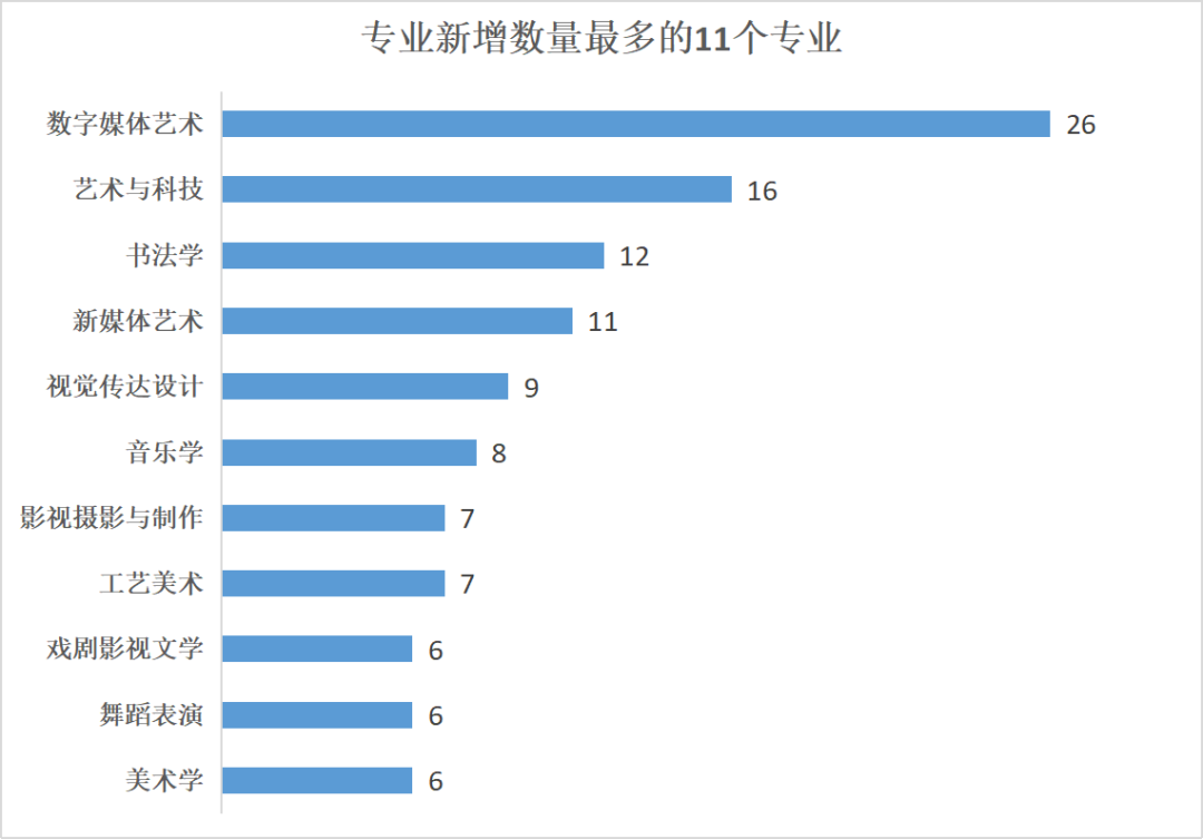 新增專業(yè)