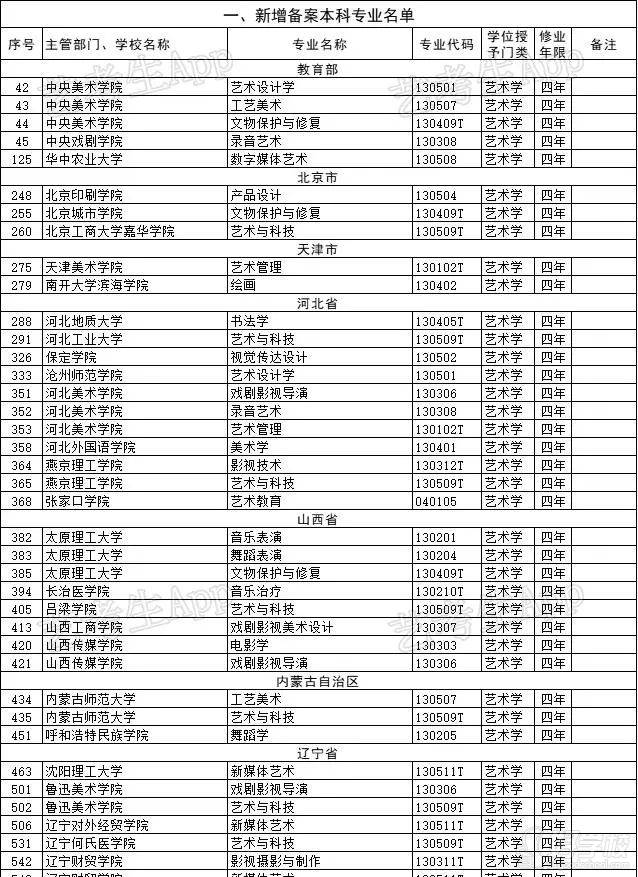 具體院校名稱(chēng)和新增專(zhuān)業(yè)