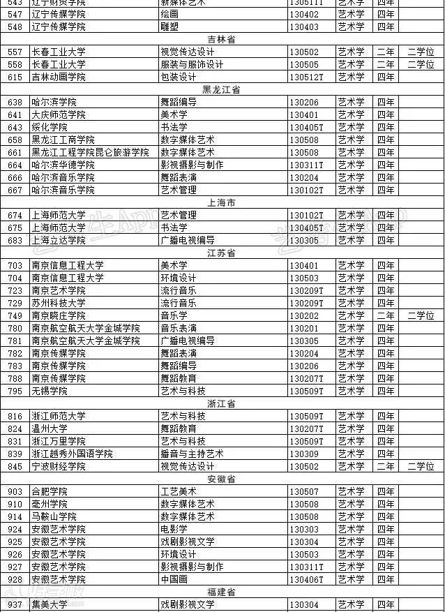 具體院校名稱和新增專業(yè)二