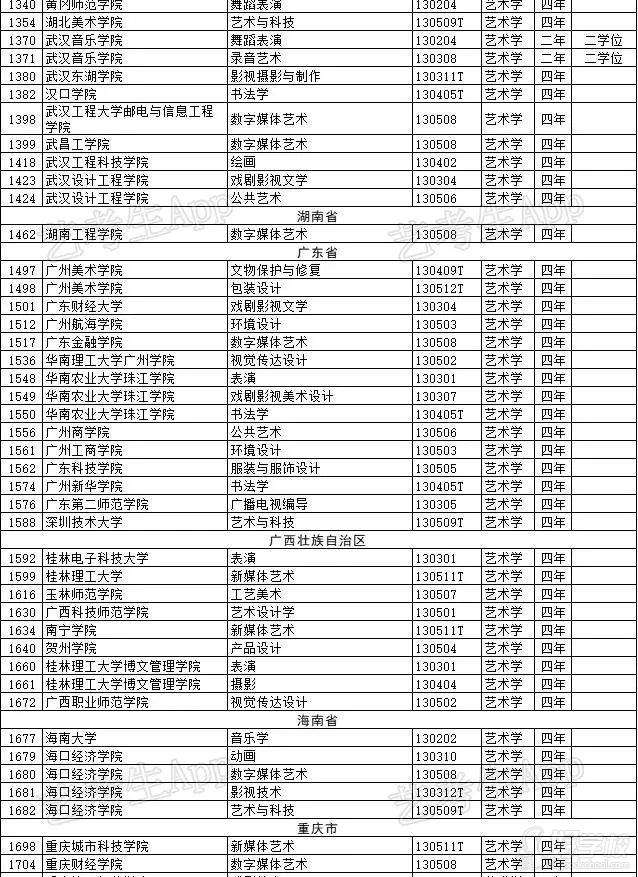 具體院校名稱和新增專業(yè)四