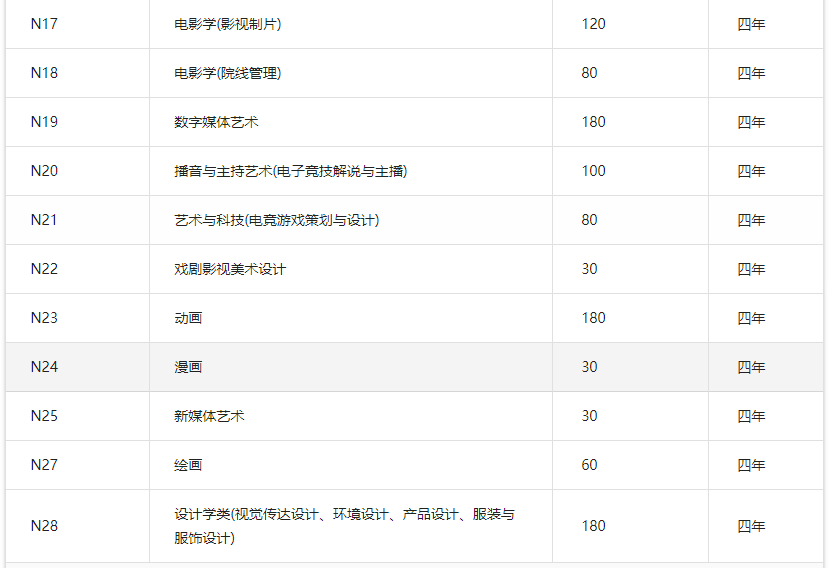 南京傳媒學院開設專業(yè)二