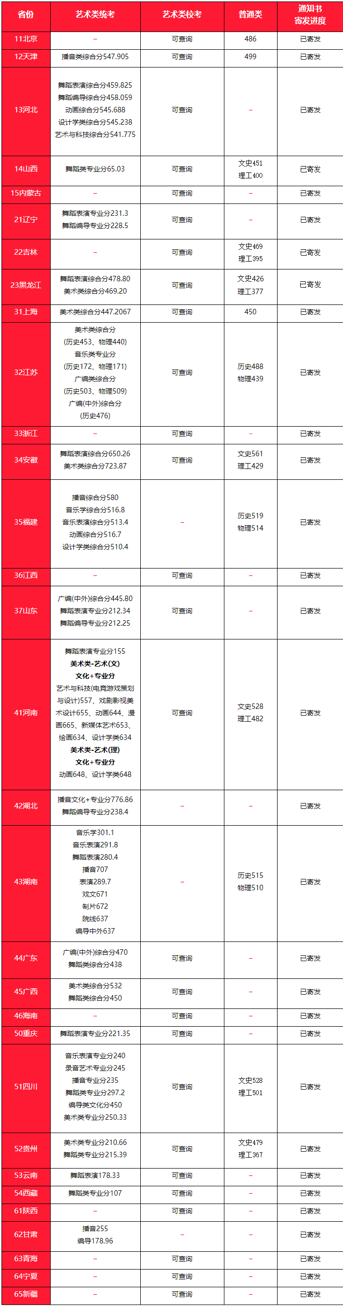 南京傳媒學院2021年錄取分數線