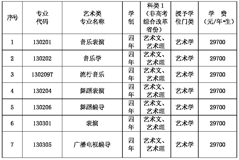 大連藝術學院開設專業(yè)