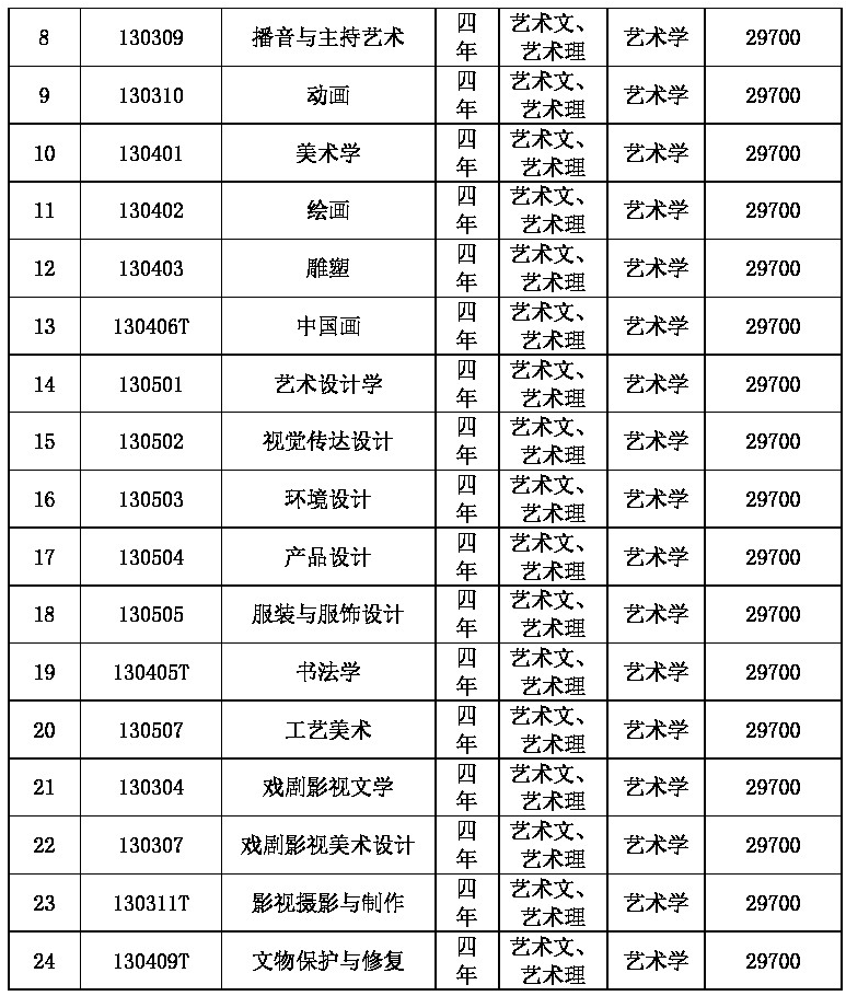 大連藝術學院開設專業(yè)二