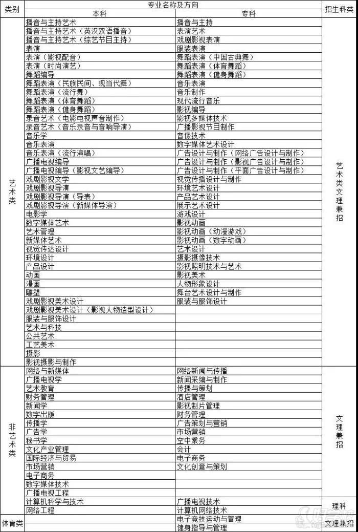 四川文化藝術學院開設專業(yè)