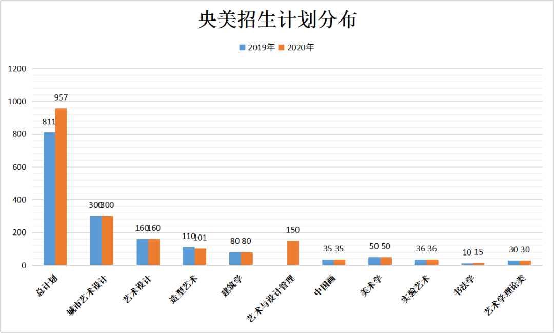 央美招生計劃