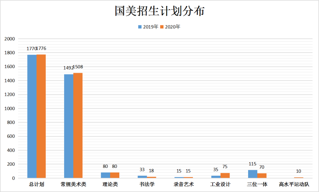 國美招生計劃