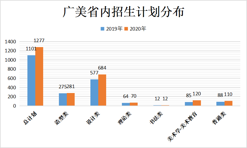 廣美省內(nèi)招生計劃