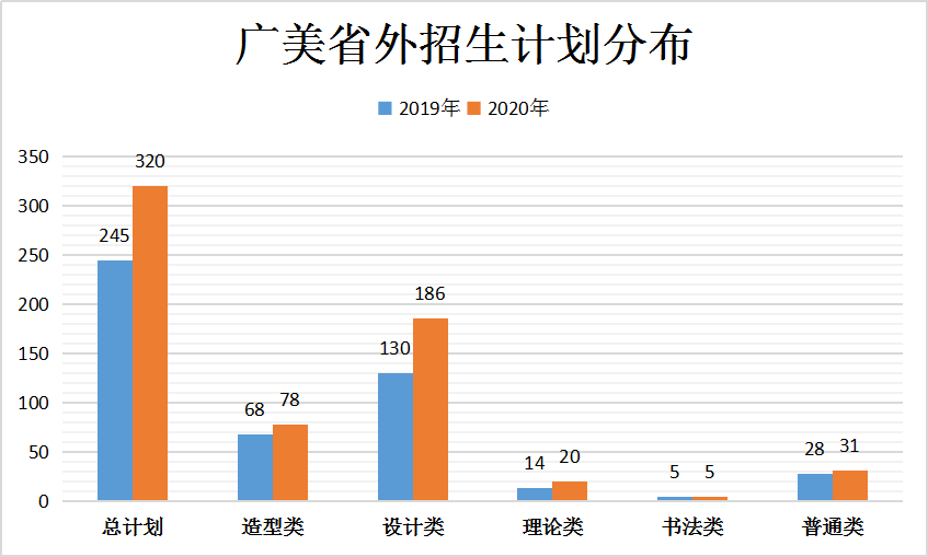 廣美省外招生計劃