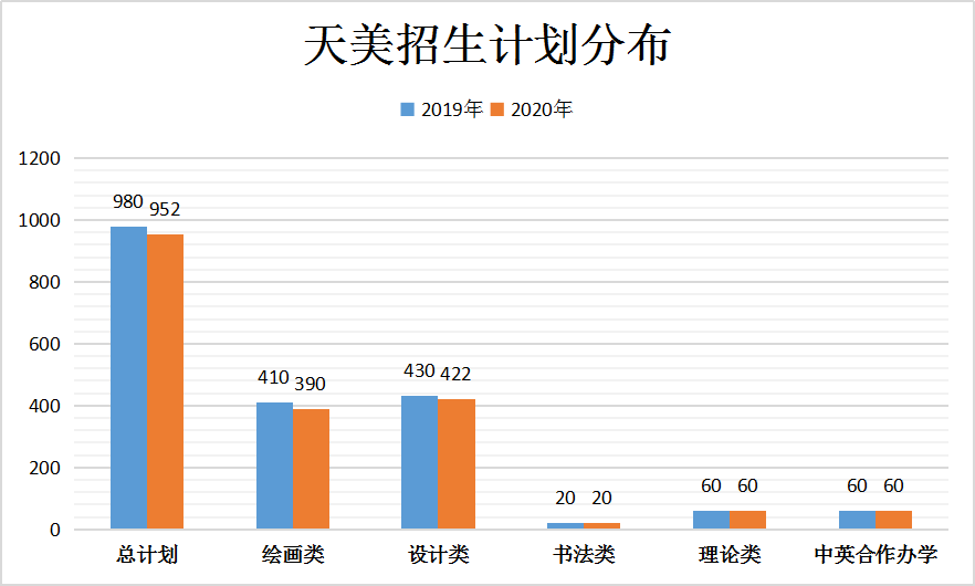 天美19年計劃招生