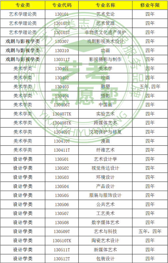 1、本科專業(yè)目錄（2021）二