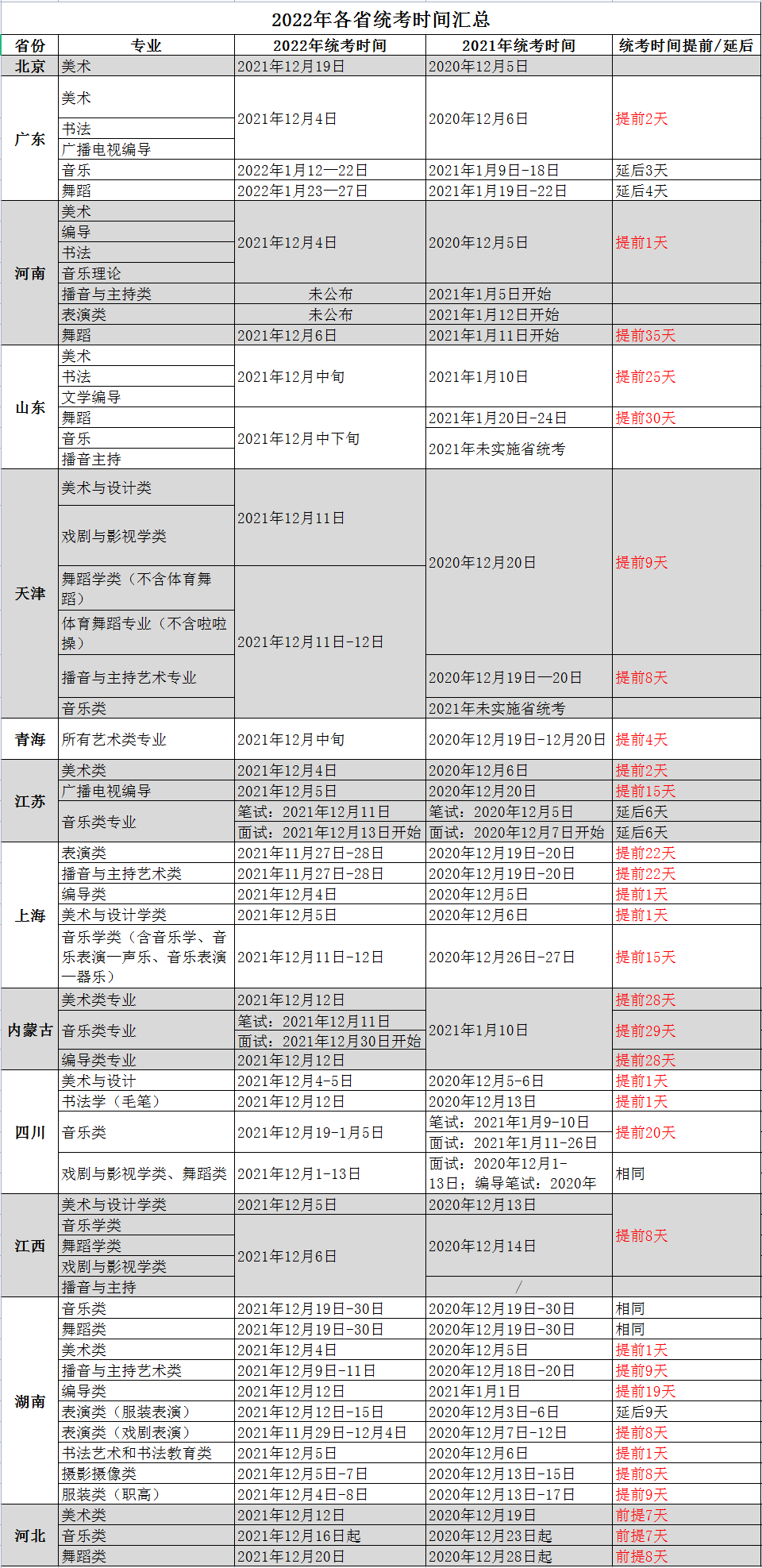 各省統考時間匯總