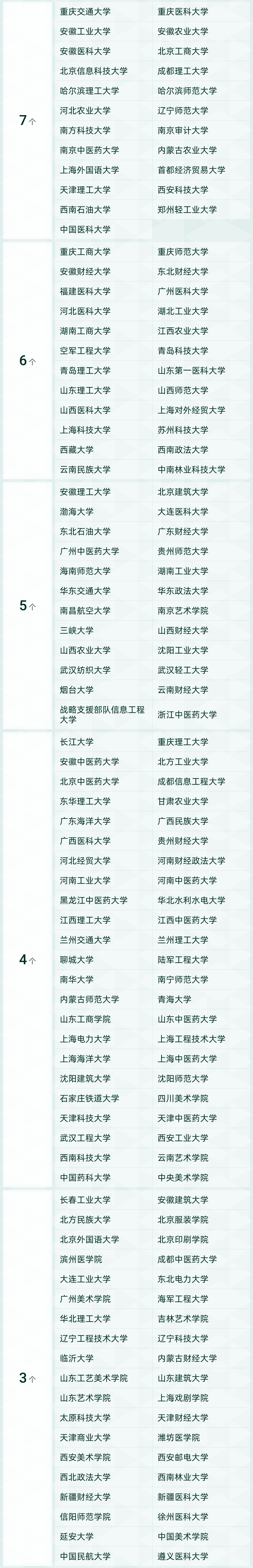 4、大學(xué)綜合實(shí)力排名三