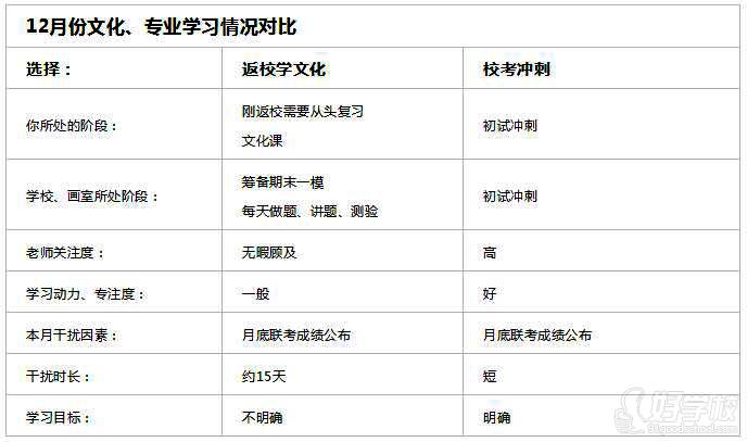 12月份文化、專業(yè)學(xué)習(xí)情況對比