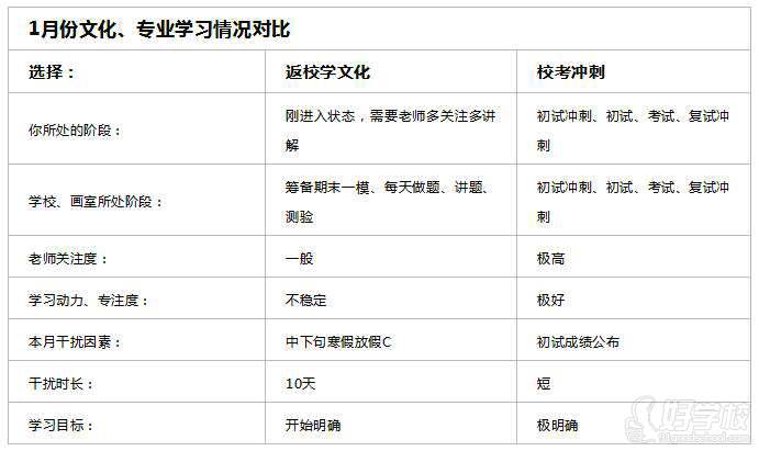 1月份文化、專業(yè)學(xué)習(xí)情況對比