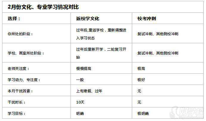 2月份文化、專業(yè)學(xué)習(xí)情況對比