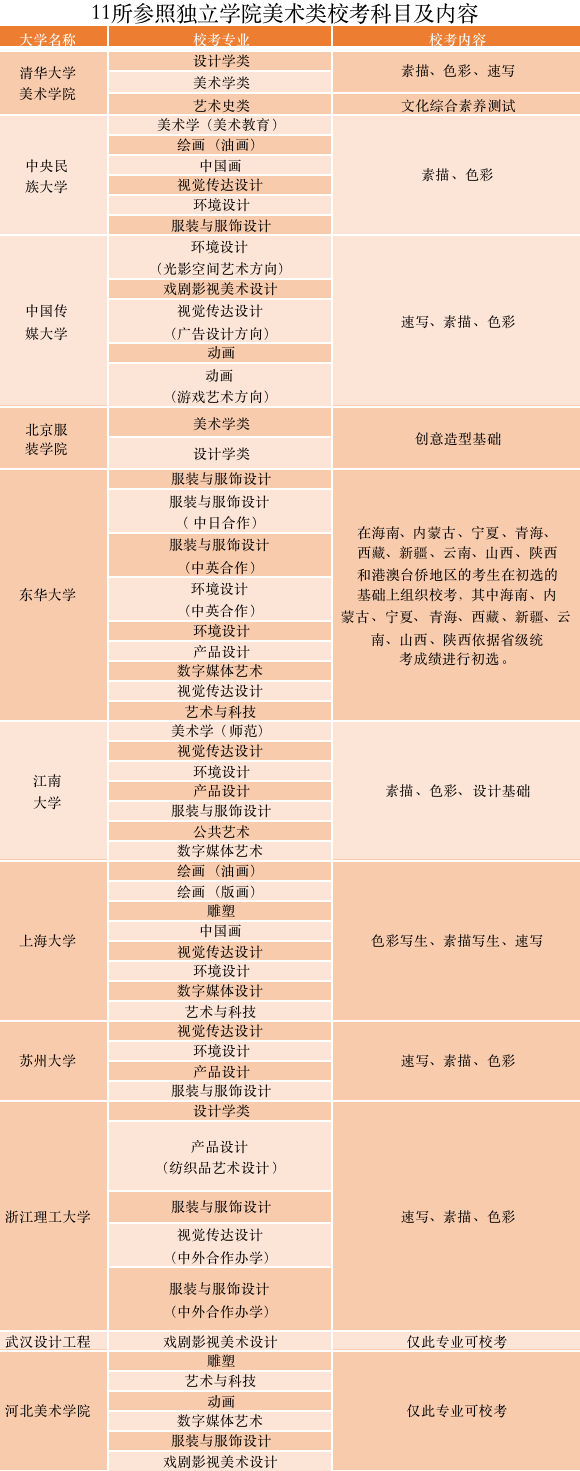 11所參照獨(dú)立辦學(xué)的綜合性大學(xué)