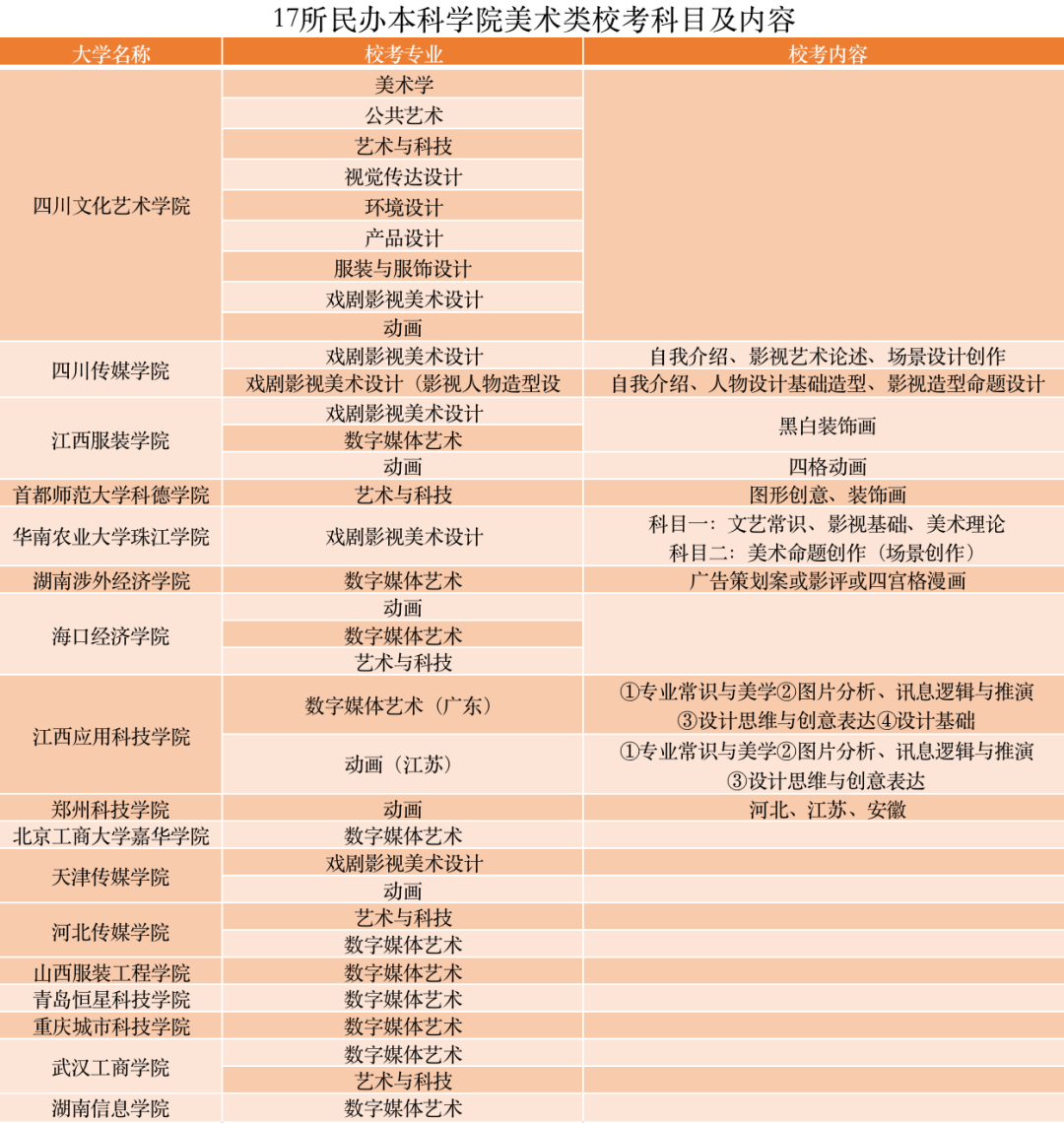 17所民辦本科高校美術(shù)類