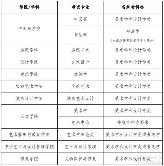 中央美術(shù)學(xué)院2022年本科招生專業(yè)省統(tǒng)考科類對應(yīng)要求