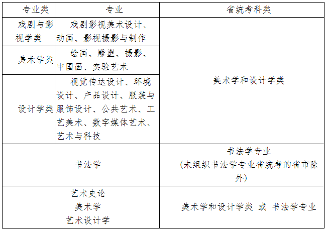 四川美術(shù)學(xué)院2022年本科招生專業(yè)省統(tǒng)考科類對應(yīng)要求