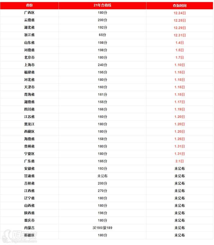 2022屆各地美術聯(lián)考出分時間