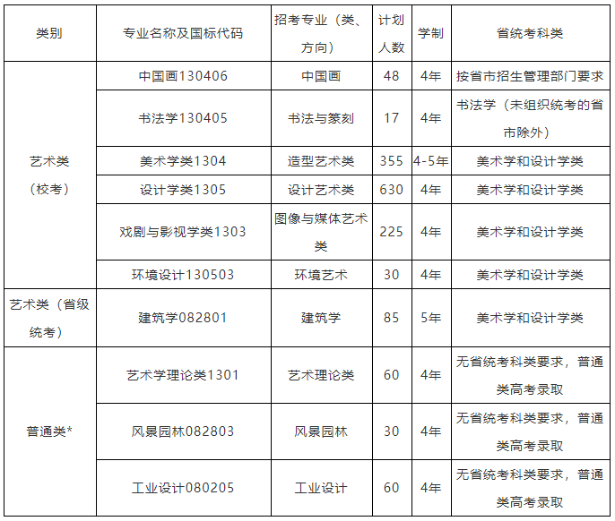 中國美術(shù)學(xué)院人數(shù)