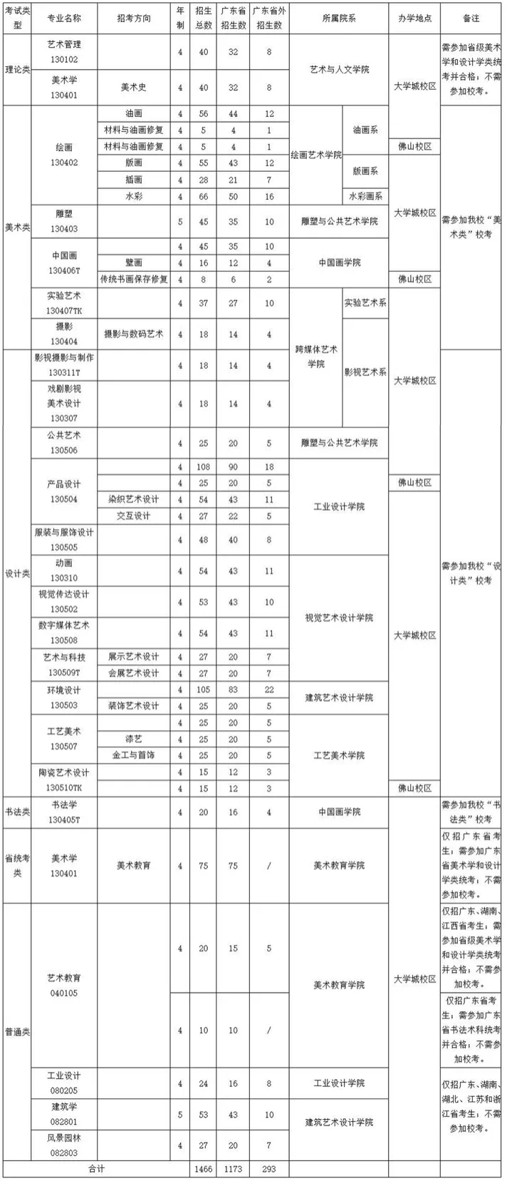 廣州美術(shù)學(xué)院往年錄取分?jǐn)?shù)線