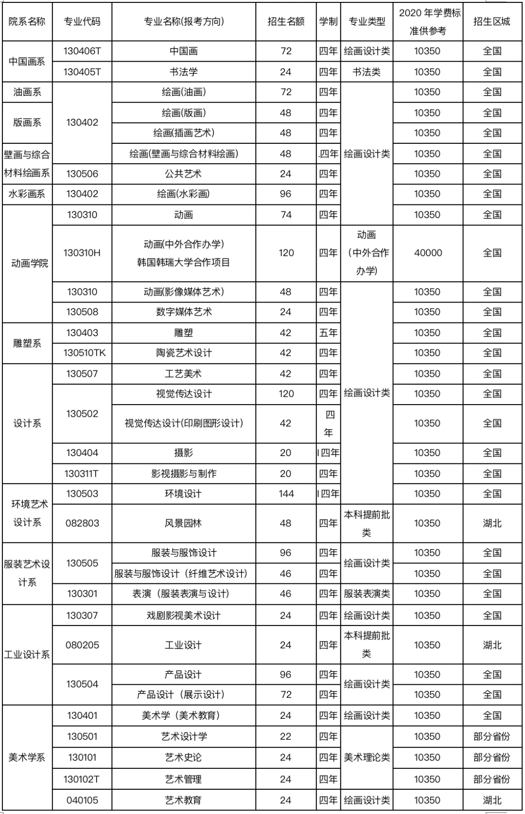 湖北美術(shù)學(xué)院往年錄取分?jǐn)?shù)線