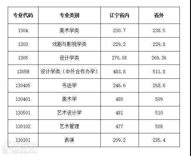 去年錄取分?jǐn)?shù)線