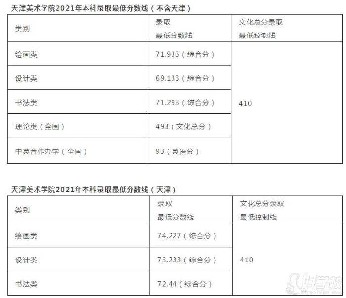 天津美術(shù)學(xué)院2021年本科錄取最 低分?jǐn)?shù)線