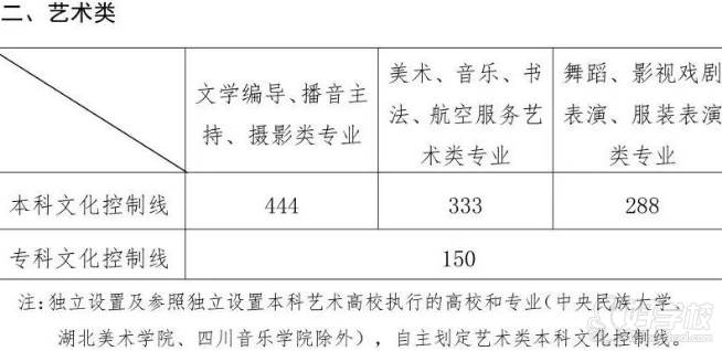 2021年文化錄取控制線