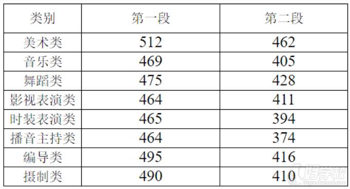 浙江2021年文化錄取控制線