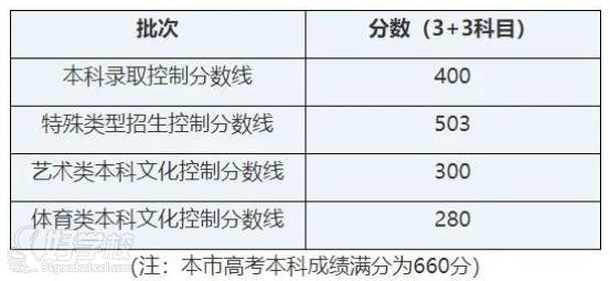 上海市2021年文化錄取控制線