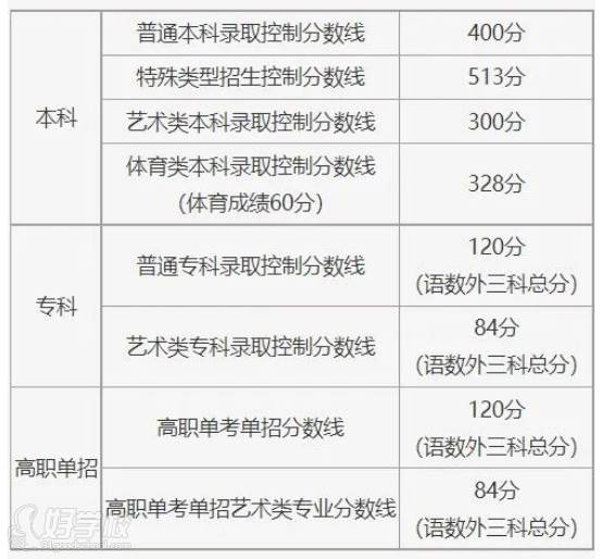 北京2021年文化錄取控制線