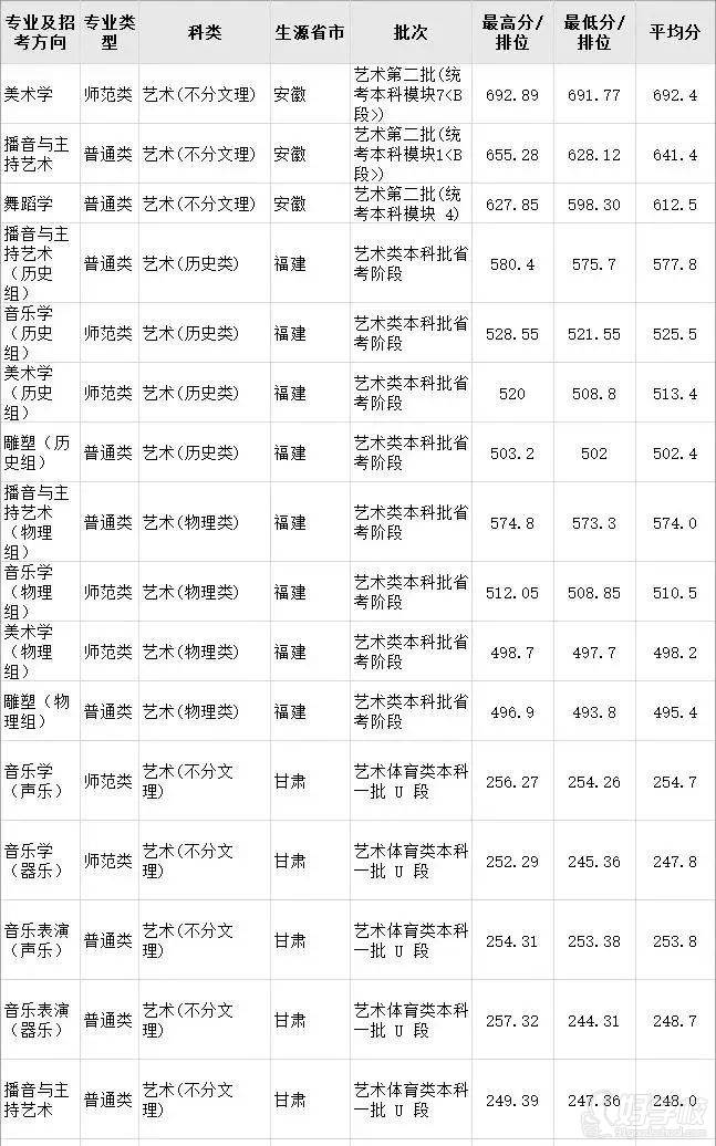 長江師范學院分數(shù)線