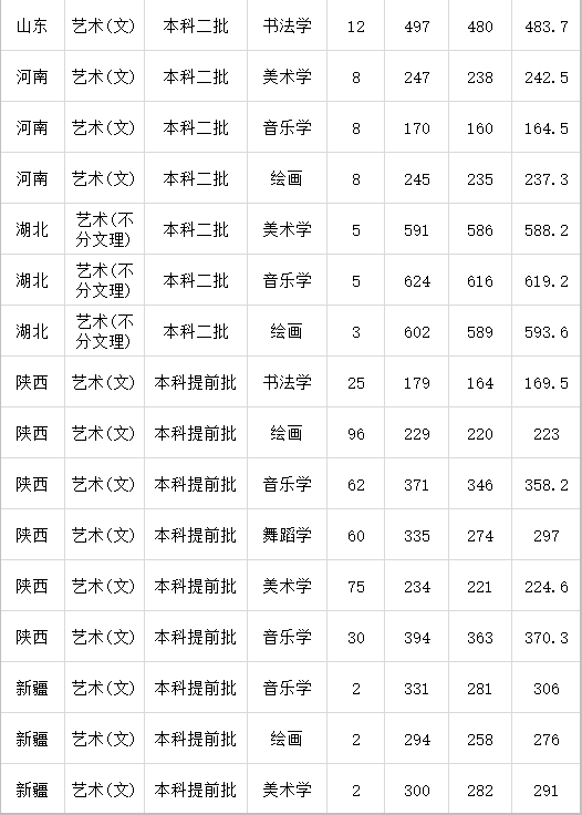 陜西學前師范學院分數(shù)線